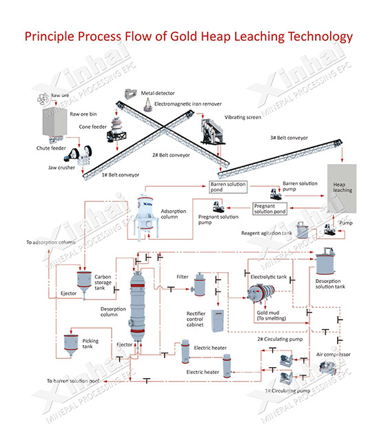 gold heap leaching process flow.jpg